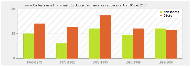 Fiménil : Evolution des naissances et décès entre 1968 et 2007