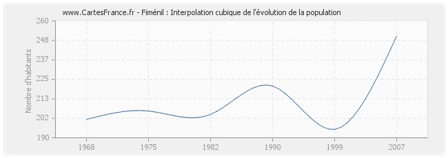 Fiménil : Interpolation cubique de l'évolution de la population