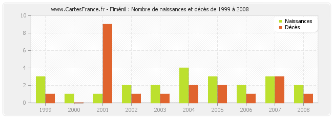 Fiménil : Nombre de naissances et décès de 1999 à 2008