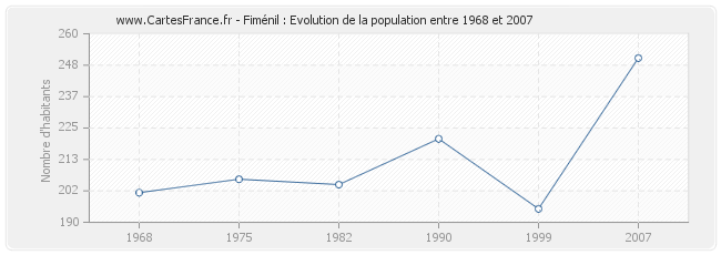 Population Fiménil