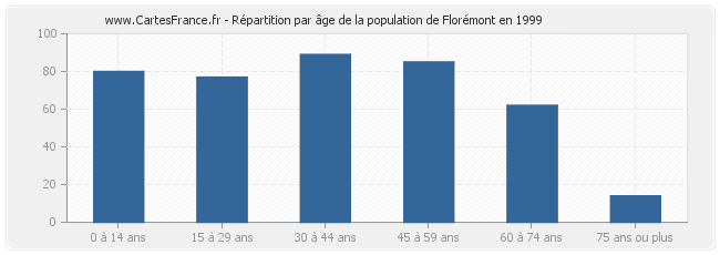 Répartition par âge de la population de Florémont en 1999