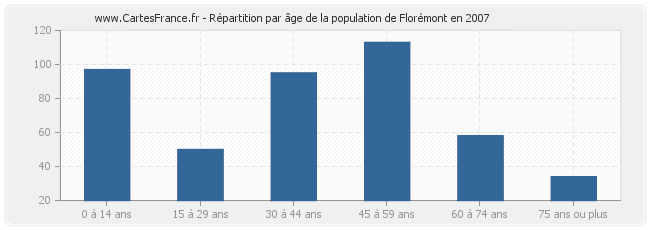 Répartition par âge de la population de Florémont en 2007