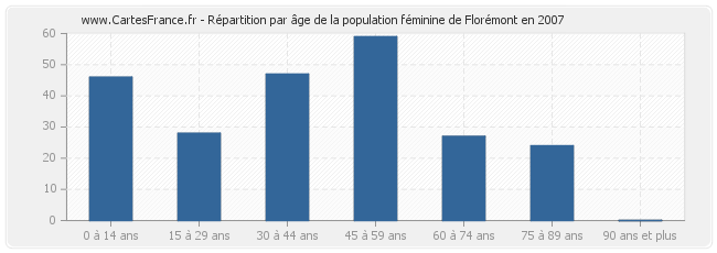 Répartition par âge de la population féminine de Florémont en 2007