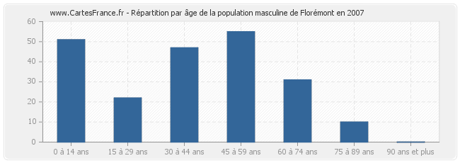 Répartition par âge de la population masculine de Florémont en 2007