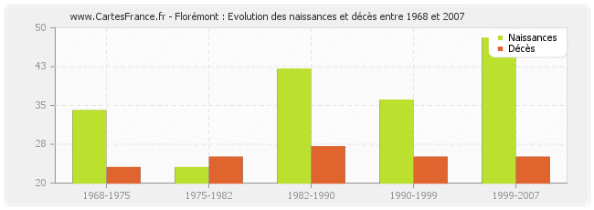 Florémont : Evolution des naissances et décès entre 1968 et 2007