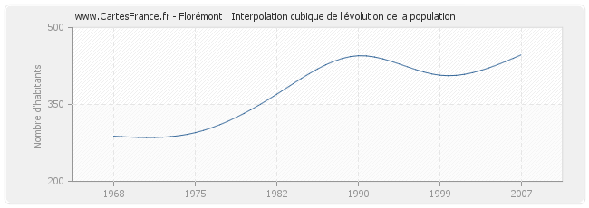 Florémont : Interpolation cubique de l'évolution de la population