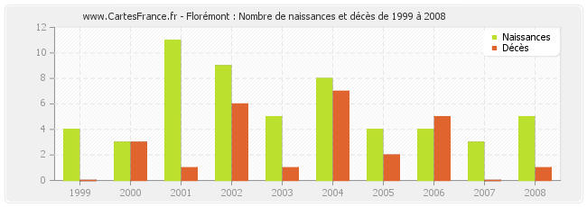 Florémont : Nombre de naissances et décès de 1999 à 2008