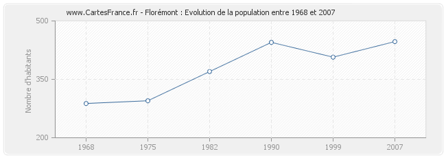 Population Florémont