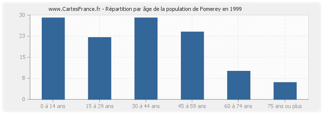 Répartition par âge de la population de Fomerey en 1999
