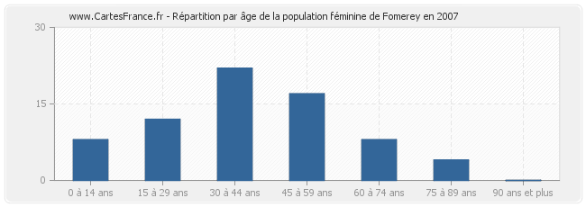 Répartition par âge de la population féminine de Fomerey en 2007