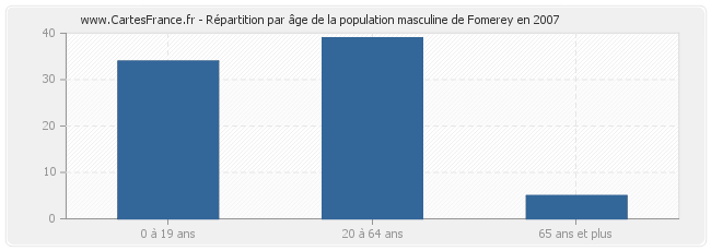 Répartition par âge de la population masculine de Fomerey en 2007