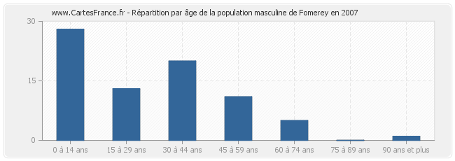 Répartition par âge de la population masculine de Fomerey en 2007