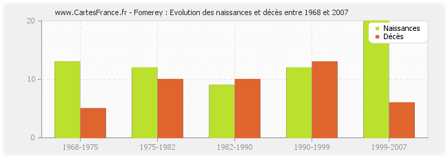 Fomerey : Evolution des naissances et décès entre 1968 et 2007