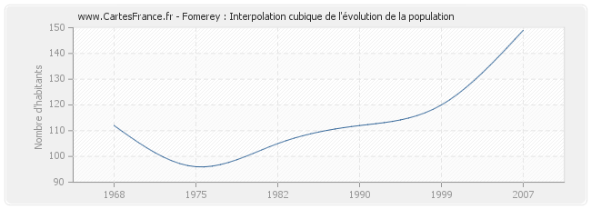 Fomerey : Interpolation cubique de l'évolution de la population