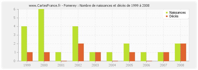 Fomerey : Nombre de naissances et décès de 1999 à 2008