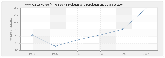Population Fomerey