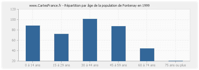 Répartition par âge de la population de Fontenay en 1999