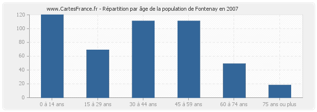 Répartition par âge de la population de Fontenay en 2007