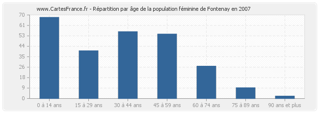 Répartition par âge de la population féminine de Fontenay en 2007