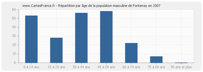 Répartition par âge de la population masculine de Fontenay en 2007