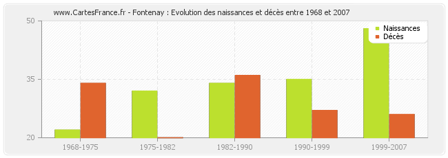 Fontenay : Evolution des naissances et décès entre 1968 et 2007