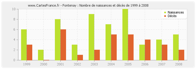 Fontenay : Nombre de naissances et décès de 1999 à 2008