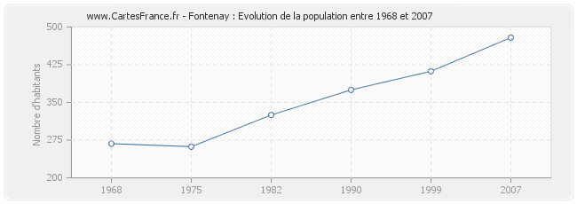 Population Fontenay