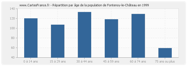 Répartition par âge de la population de Fontenoy-le-Château en 1999