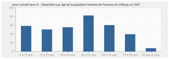 Répartition par âge de la population féminine de Fontenoy-le-Château en 2007