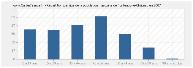 Répartition par âge de la population masculine de Fontenoy-le-Château en 2007