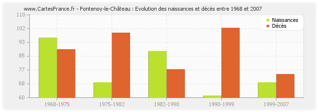Fontenoy-le-Château : Evolution des naissances et décès entre 1968 et 2007