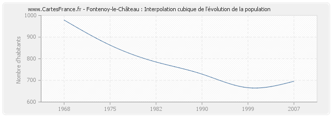 Fontenoy-le-Château : Interpolation cubique de l'évolution de la population