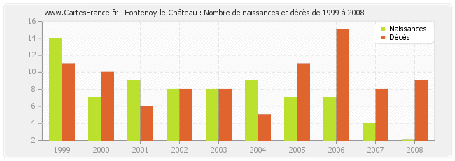 Fontenoy-le-Château : Nombre de naissances et décès de 1999 à 2008