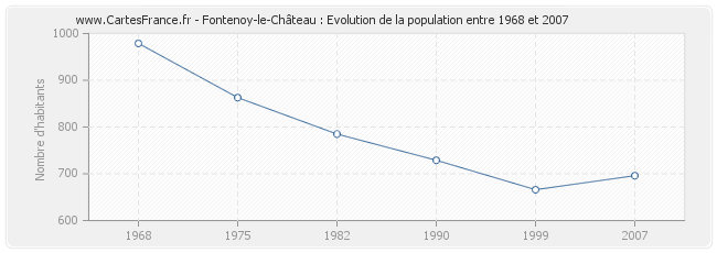 Population Fontenoy-le-Château