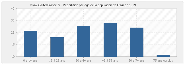 Répartition par âge de la population de Frain en 1999