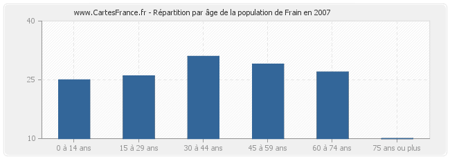 Répartition par âge de la population de Frain en 2007