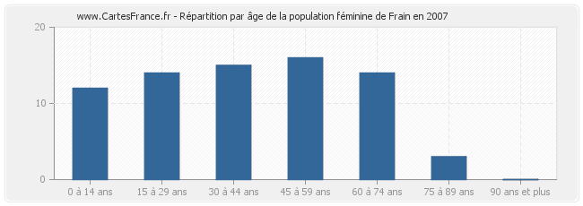Répartition par âge de la population féminine de Frain en 2007