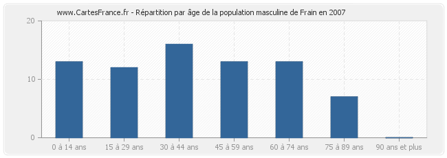 Répartition par âge de la population masculine de Frain en 2007