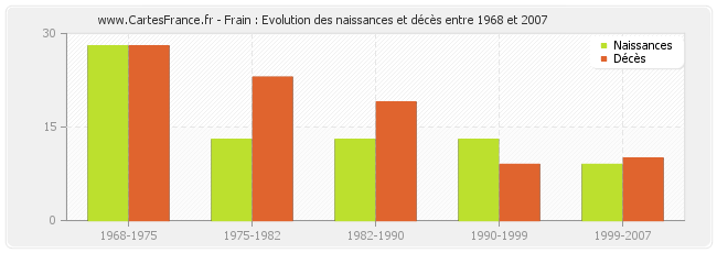 Frain : Evolution des naissances et décès entre 1968 et 2007