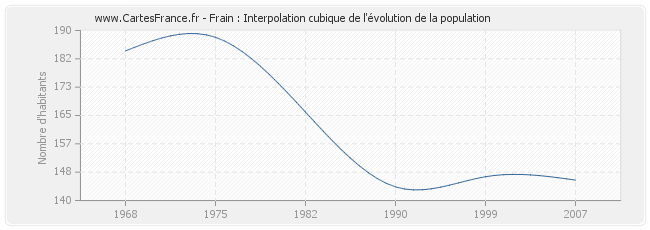 Frain : Interpolation cubique de l'évolution de la population