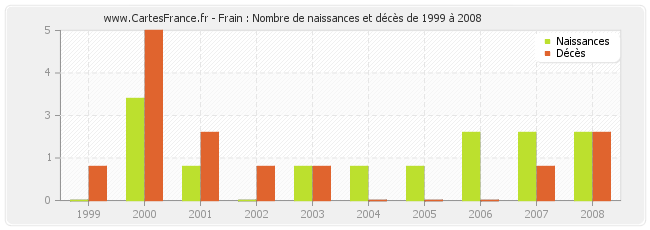 Frain : Nombre de naissances et décès de 1999 à 2008