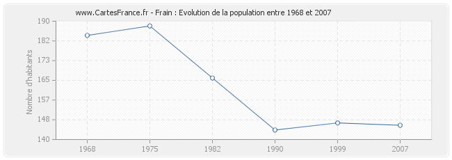 Population Frain
