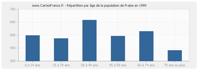 Répartition par âge de la population de Fraize en 1999