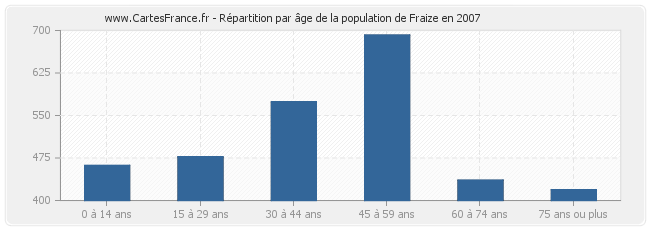 Répartition par âge de la population de Fraize en 2007