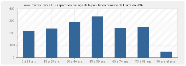 Répartition par âge de la population féminine de Fraize en 2007