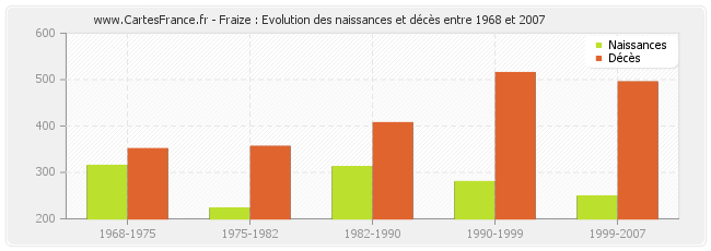 Fraize : Evolution des naissances et décès entre 1968 et 2007