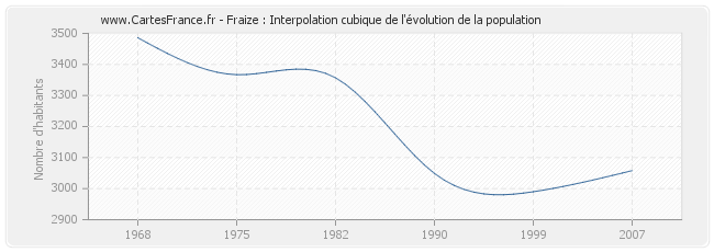 Fraize : Interpolation cubique de l'évolution de la population