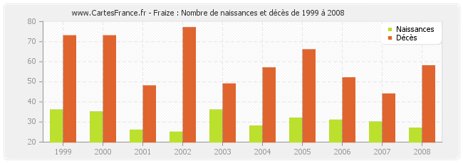 Fraize : Nombre de naissances et décès de 1999 à 2008