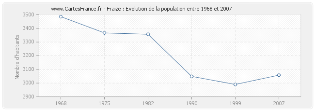 Population Fraize