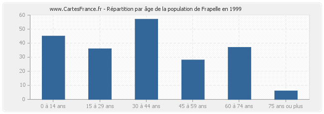 Répartition par âge de la population de Frapelle en 1999